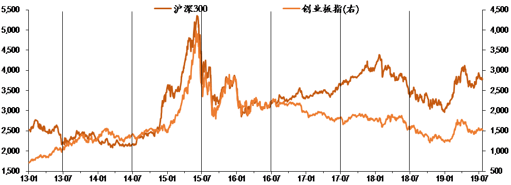 圖表I. 滬深300和創(chuàng)業(yè)板指數(shù)走勢與年中政治局會議時點.png